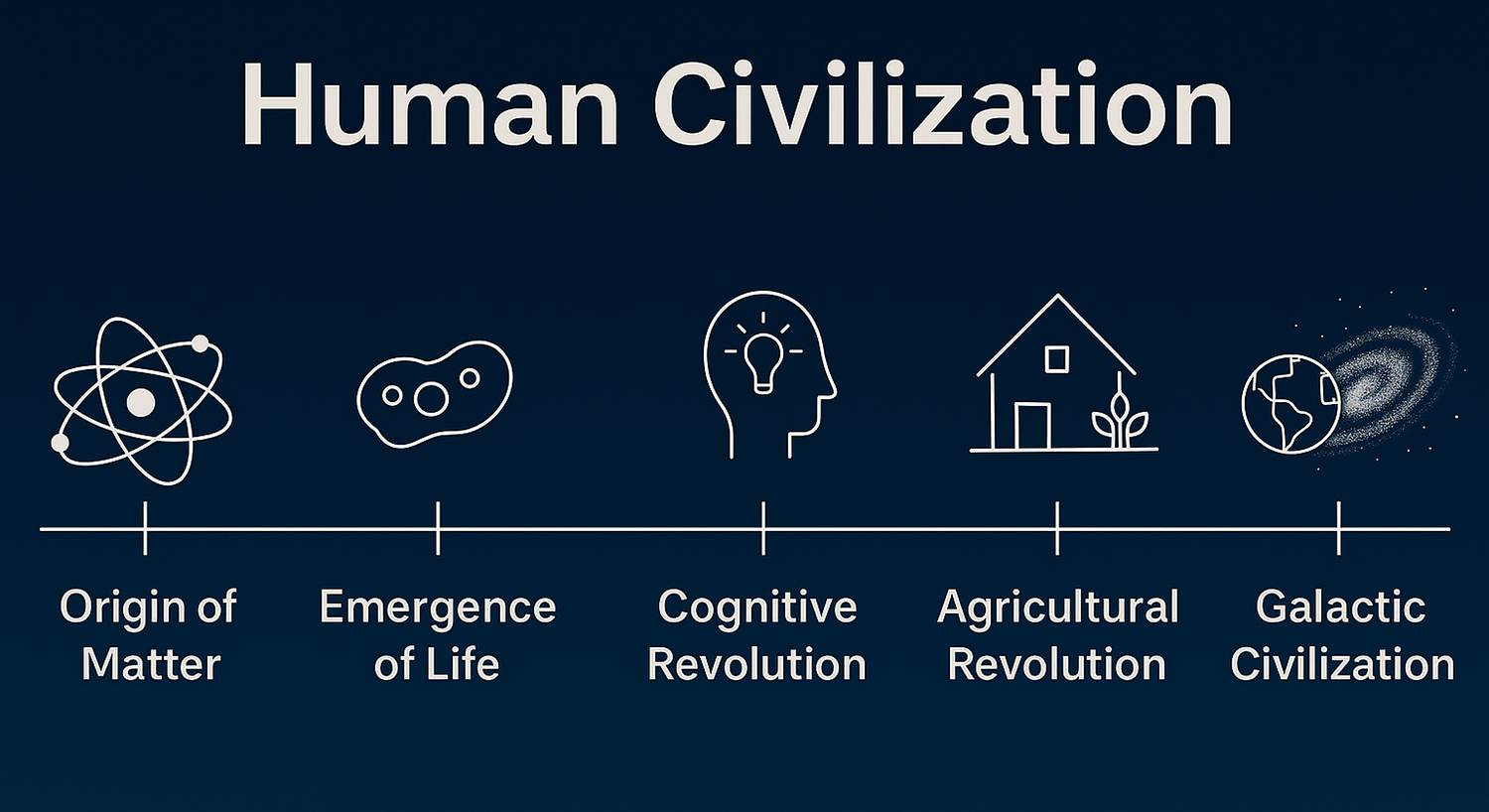 Human Civilization Timeline