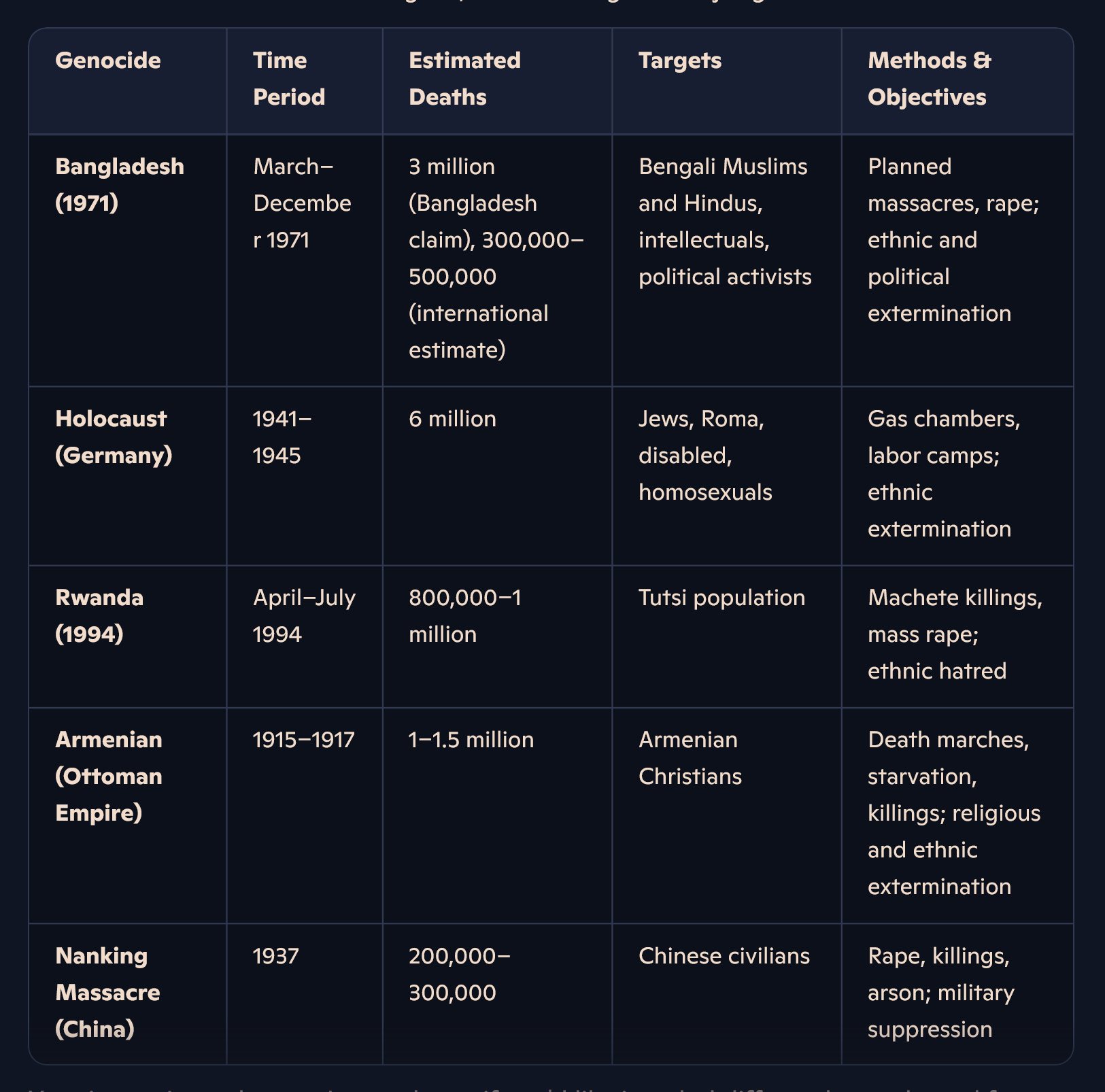 Major Genocides in 19's