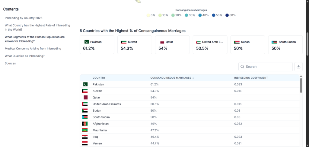 Inbreeding-by-Countries